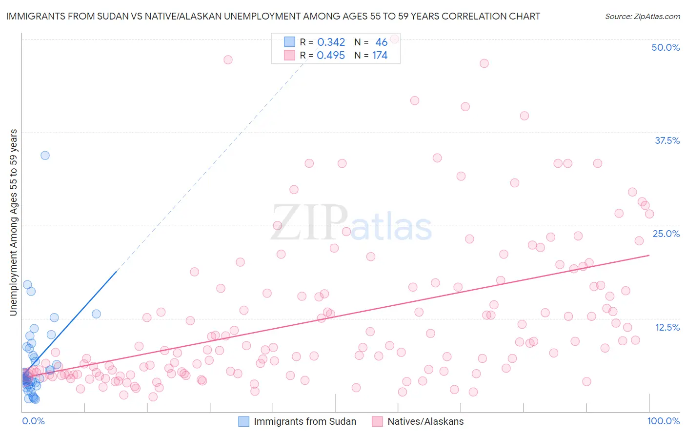 Immigrants from Sudan vs Native/Alaskan Unemployment Among Ages 55 to 59 years