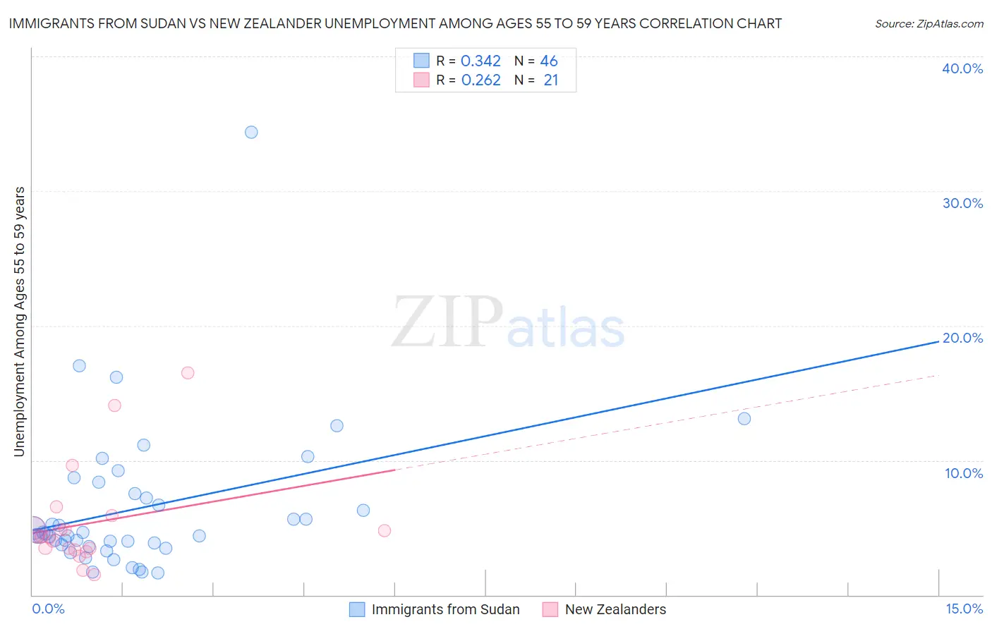 Immigrants from Sudan vs New Zealander Unemployment Among Ages 55 to 59 years