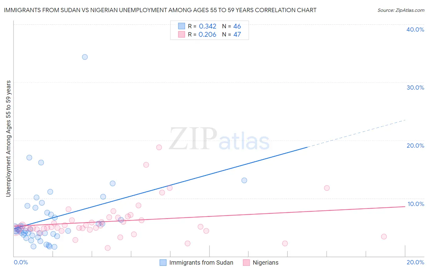 Immigrants from Sudan vs Nigerian Unemployment Among Ages 55 to 59 years