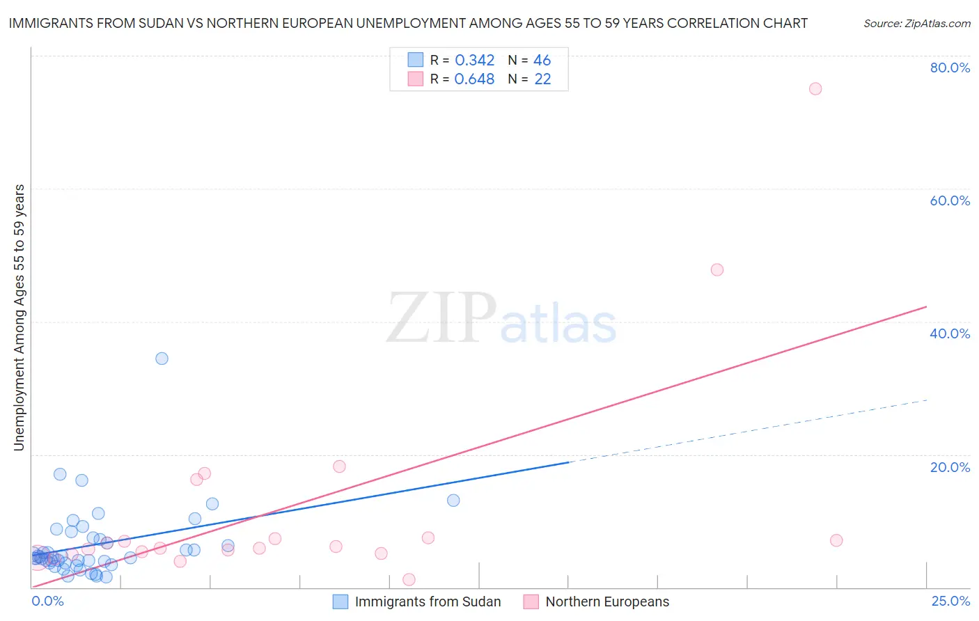 Immigrants from Sudan vs Northern European Unemployment Among Ages 55 to 59 years