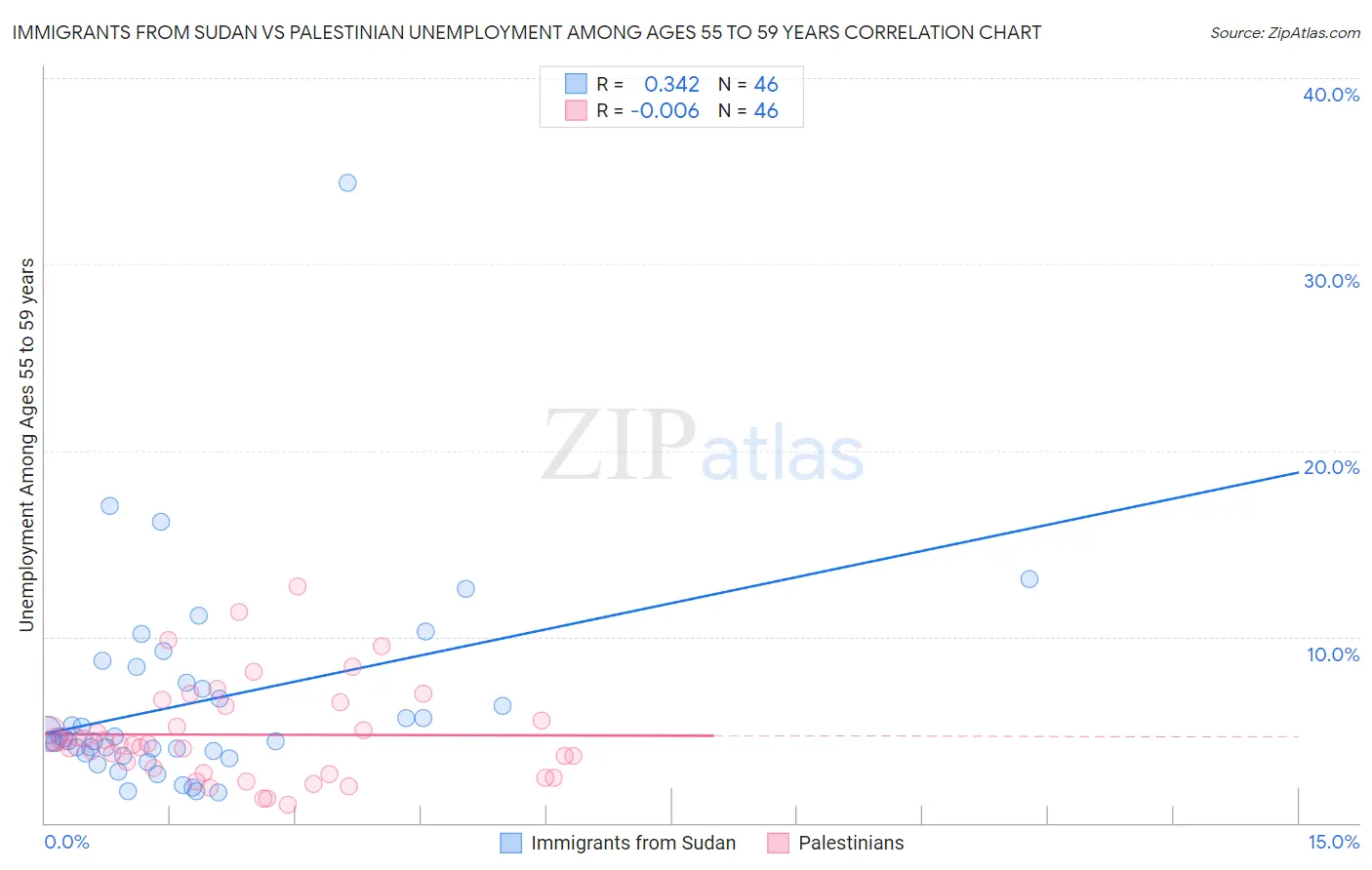 Immigrants from Sudan vs Palestinian Unemployment Among Ages 55 to 59 years