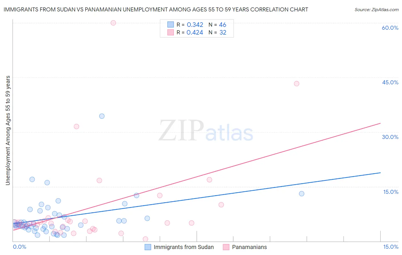 Immigrants from Sudan vs Panamanian Unemployment Among Ages 55 to 59 years