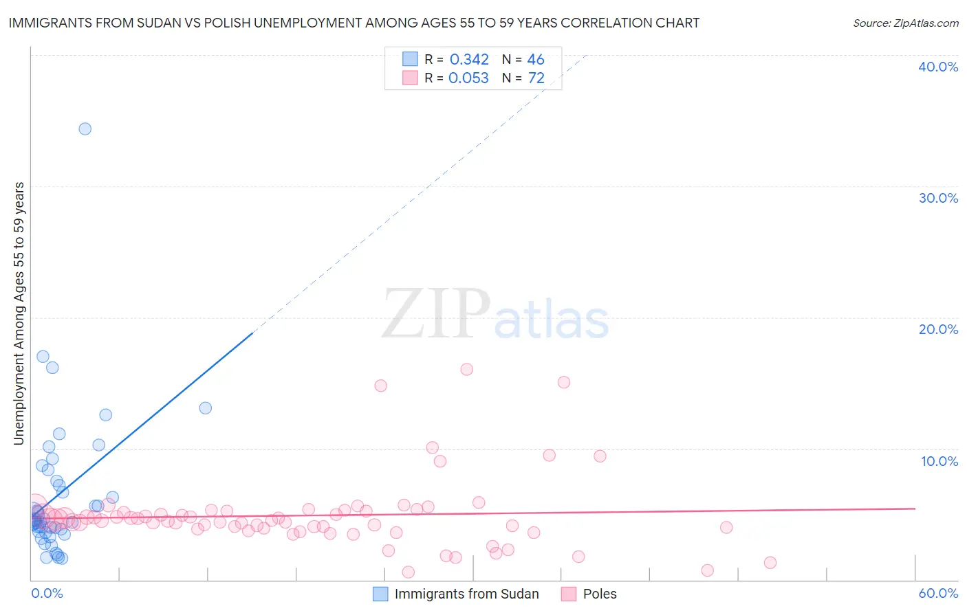 Immigrants from Sudan vs Polish Unemployment Among Ages 55 to 59 years