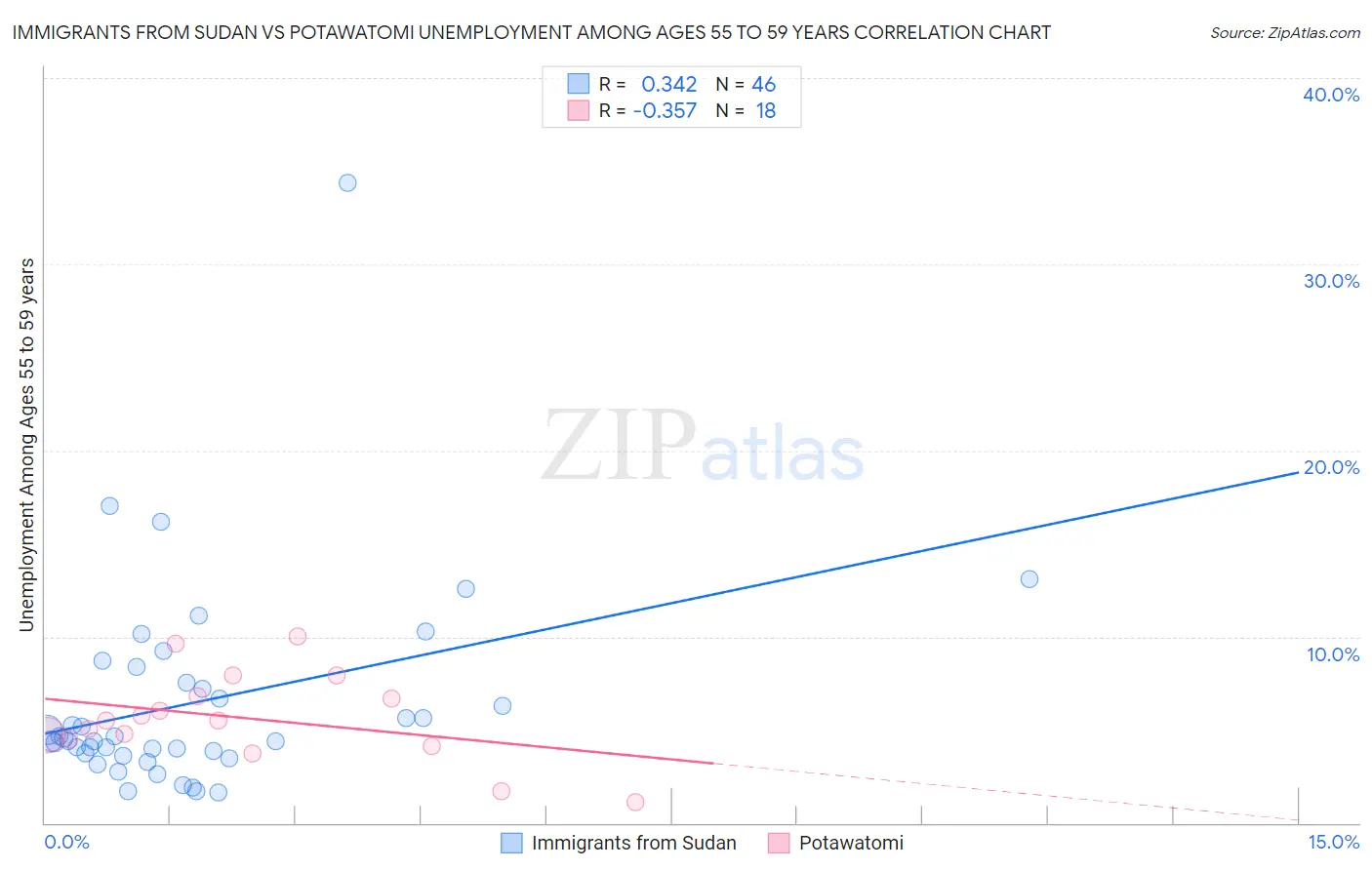 Immigrants from Sudan vs Potawatomi Unemployment Among Ages 55 to 59 years