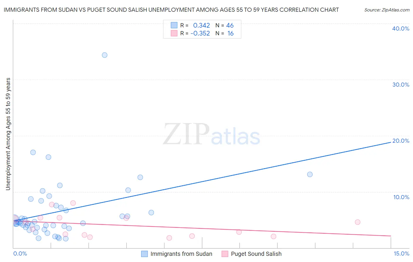 Immigrants from Sudan vs Puget Sound Salish Unemployment Among Ages 55 to 59 years