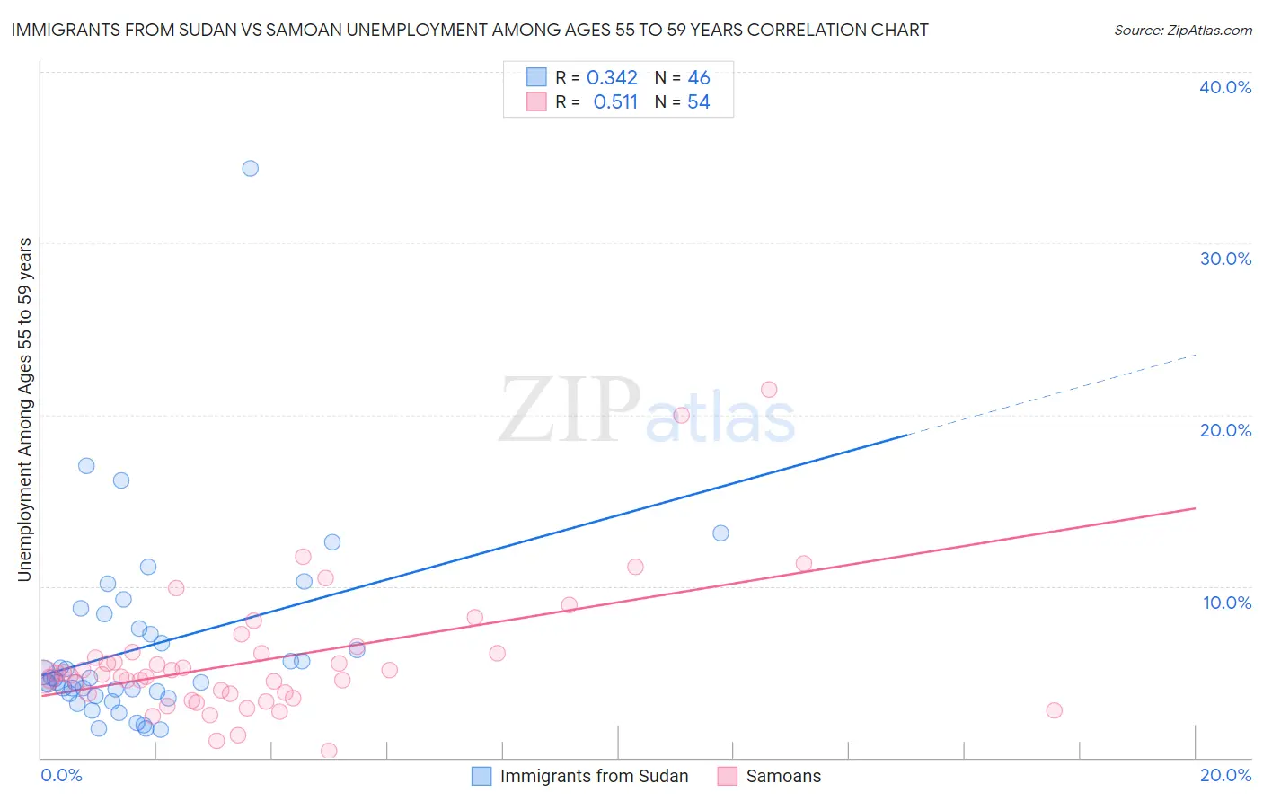 Immigrants from Sudan vs Samoan Unemployment Among Ages 55 to 59 years