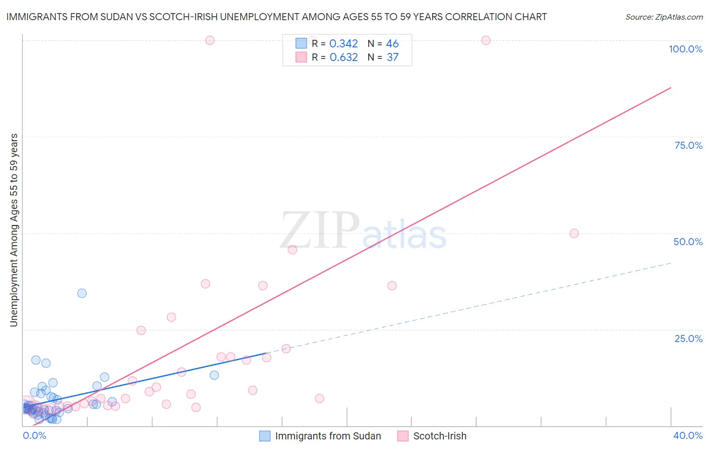 Immigrants from Sudan vs Scotch-Irish Unemployment Among Ages 55 to 59 years