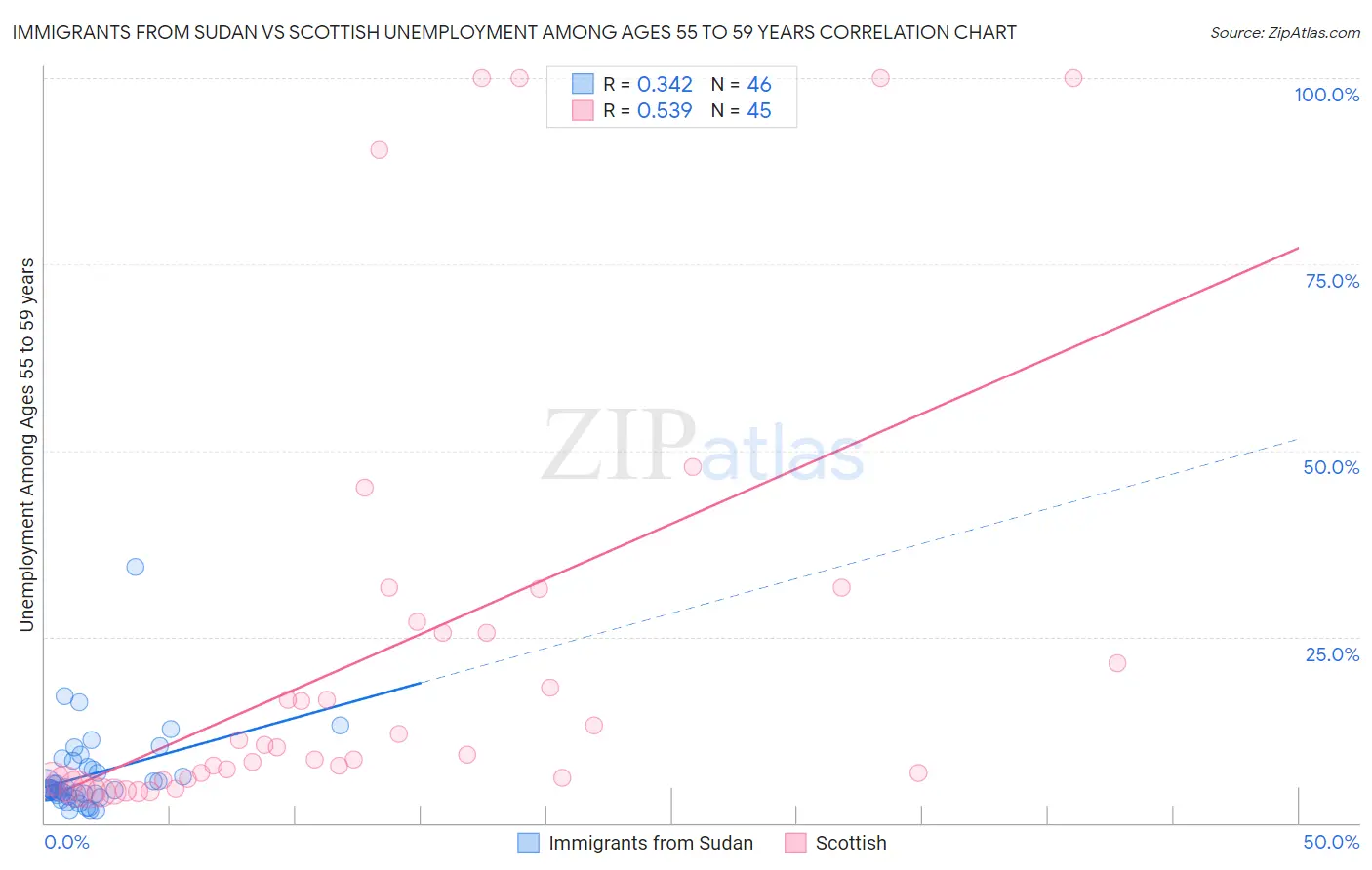 Immigrants from Sudan vs Scottish Unemployment Among Ages 55 to 59 years