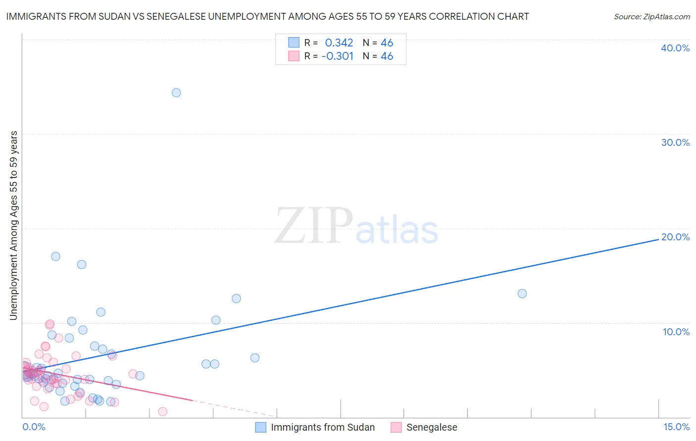 Immigrants from Sudan vs Senegalese Unemployment Among Ages 55 to 59 years