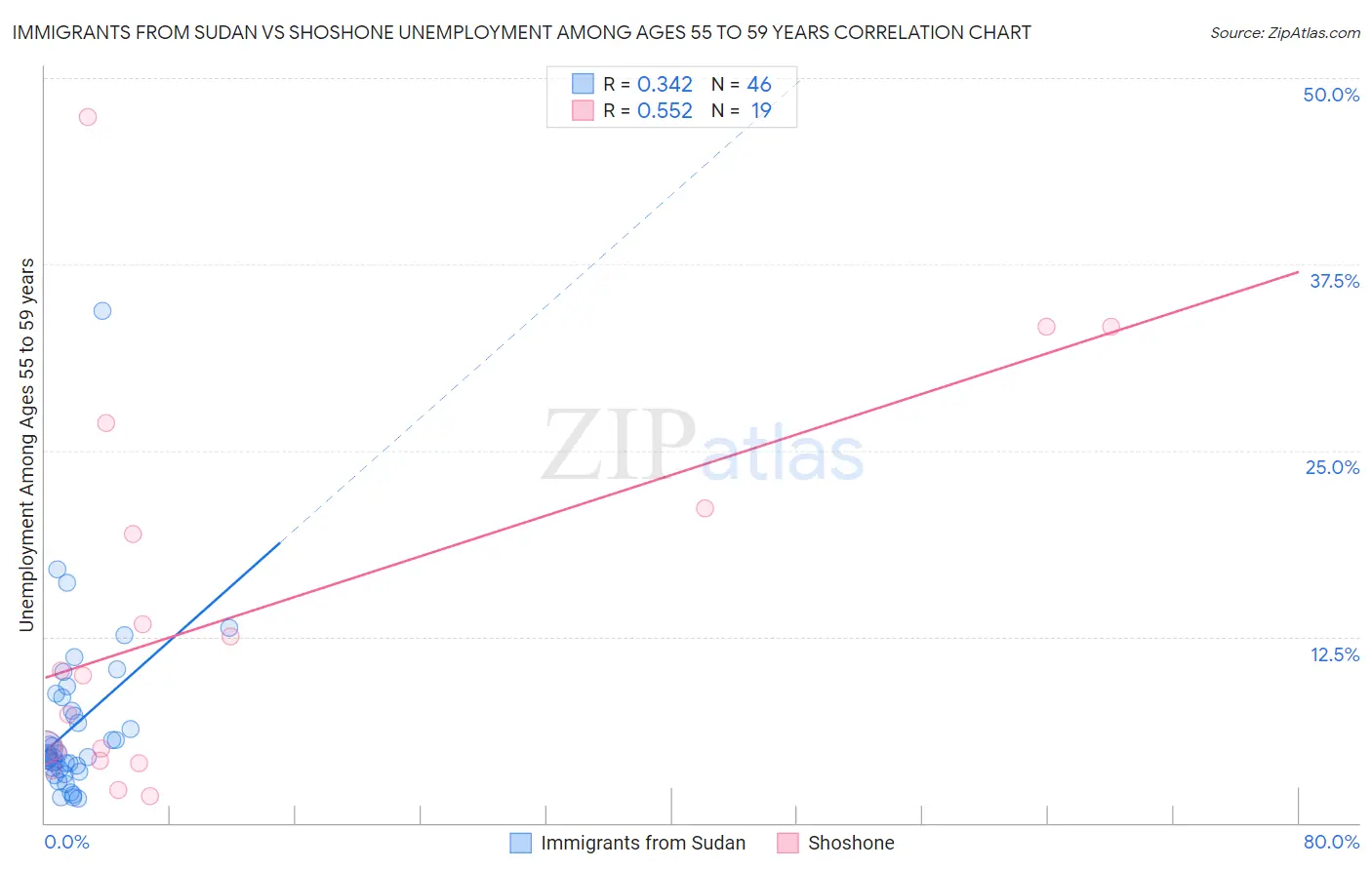 Immigrants from Sudan vs Shoshone Unemployment Among Ages 55 to 59 years