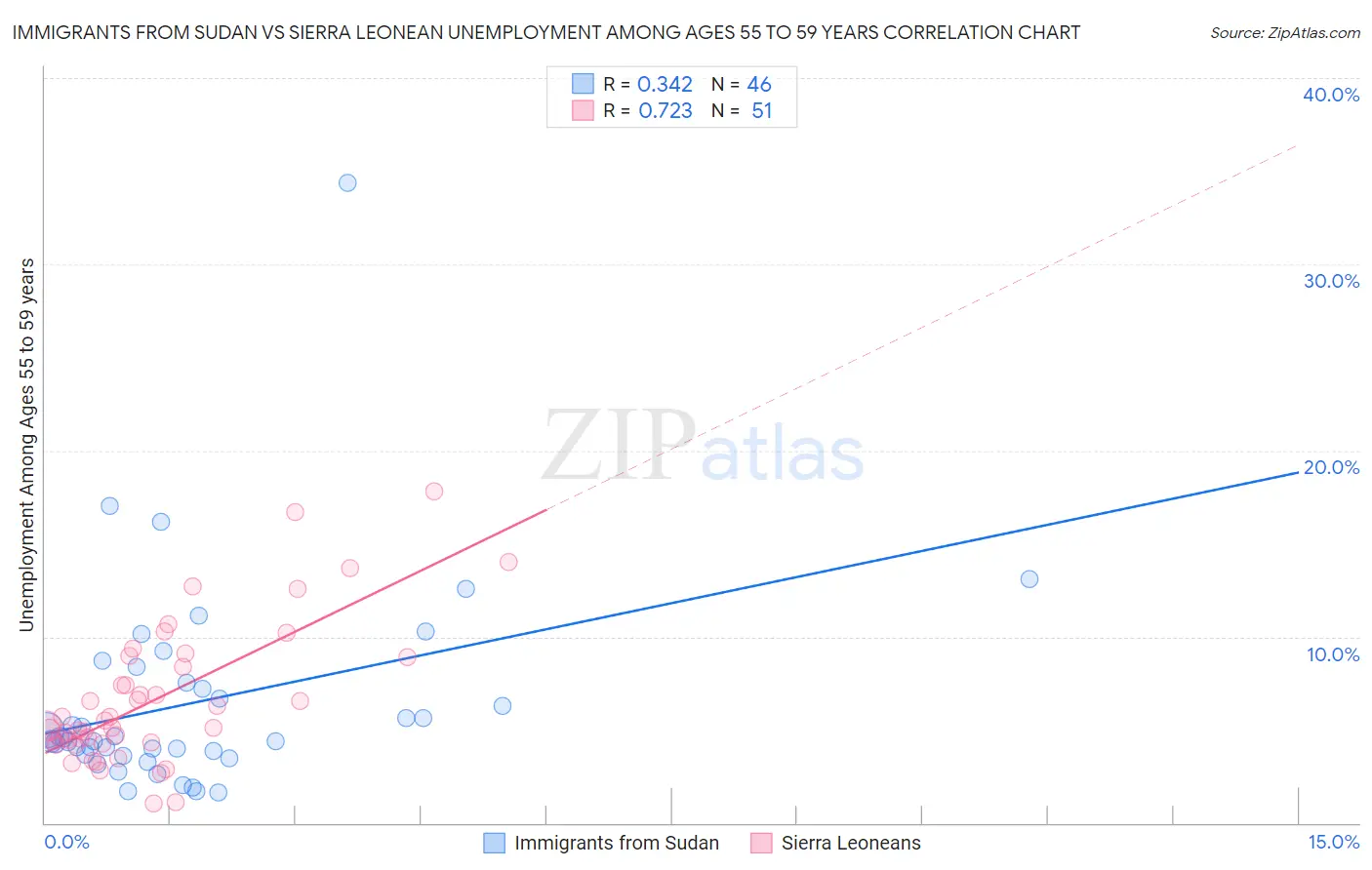Immigrants from Sudan vs Sierra Leonean Unemployment Among Ages 55 to 59 years