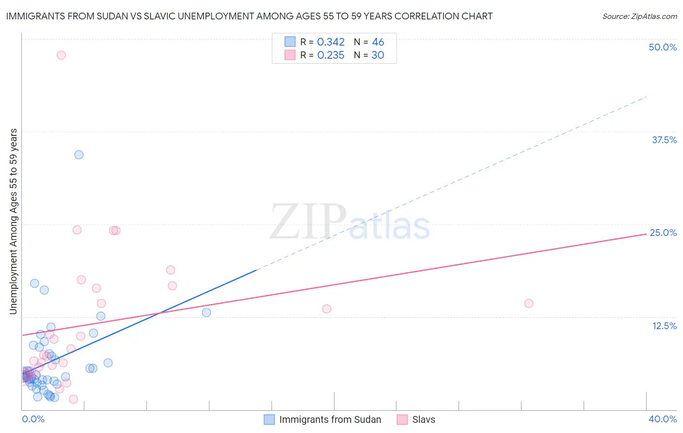 Immigrants from Sudan vs Slavic Unemployment Among Ages 55 to 59 years