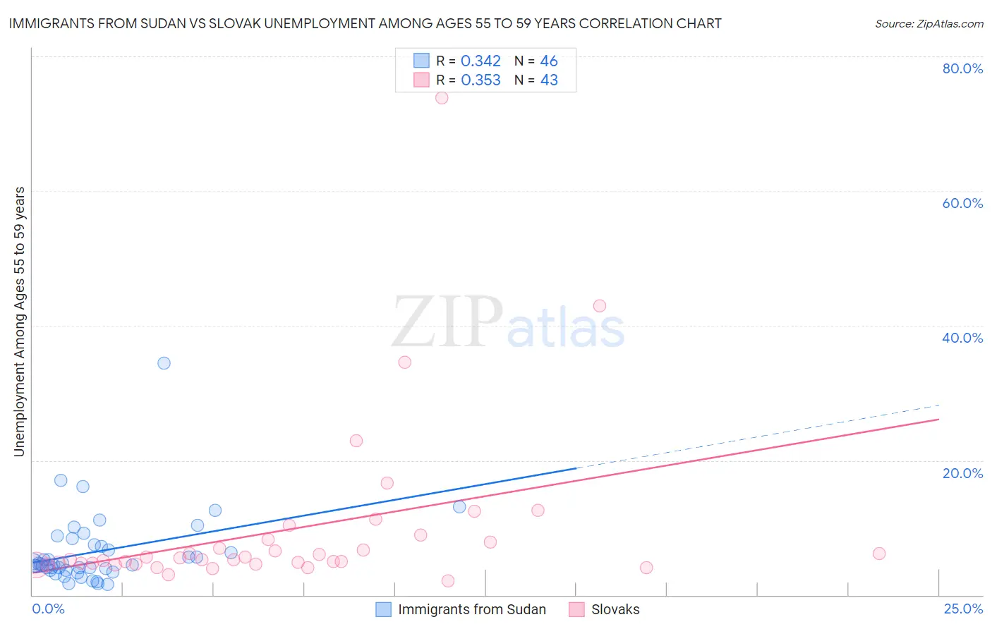 Immigrants from Sudan vs Slovak Unemployment Among Ages 55 to 59 years