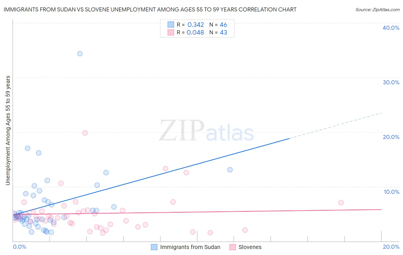Immigrants from Sudan vs Slovene Unemployment Among Ages 55 to 59 years