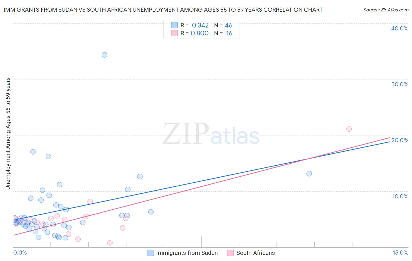 Immigrants from Sudan vs South African Unemployment Among Ages 55 to 59 years