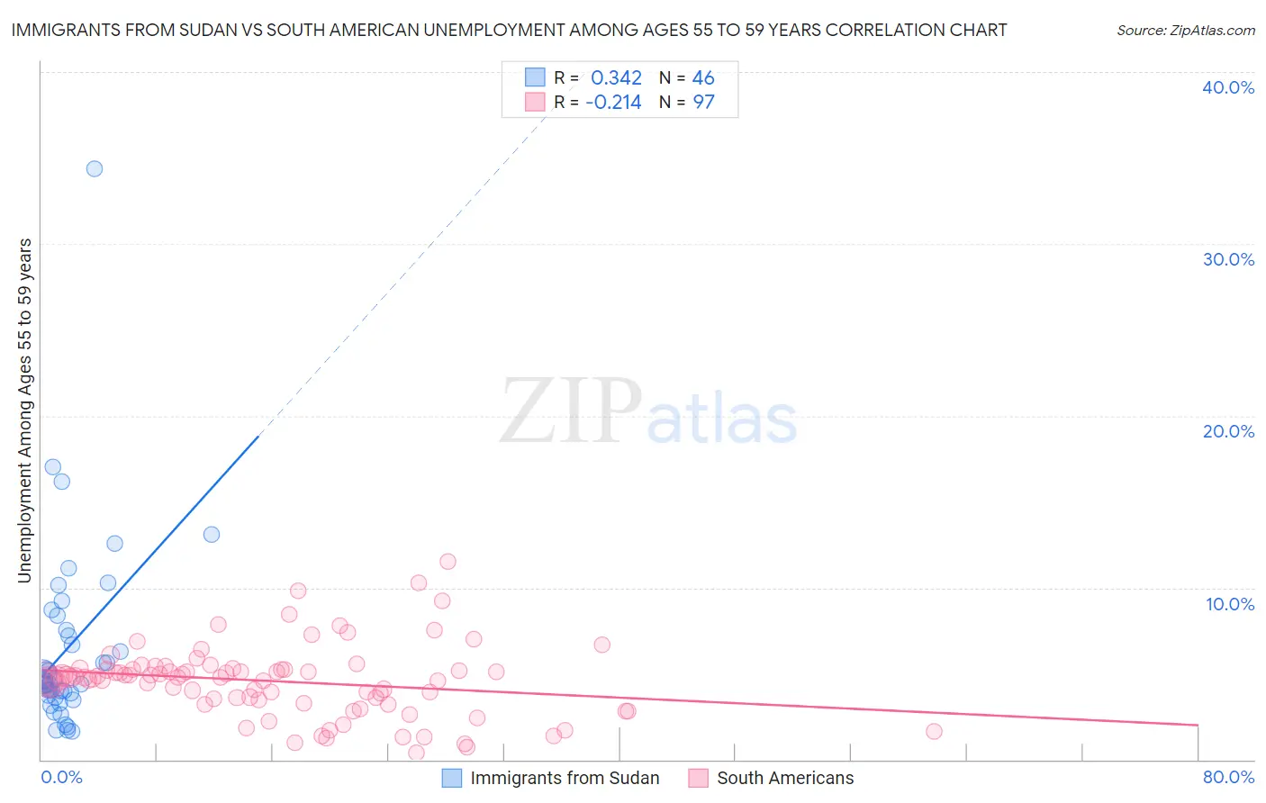 Immigrants from Sudan vs South American Unemployment Among Ages 55 to 59 years