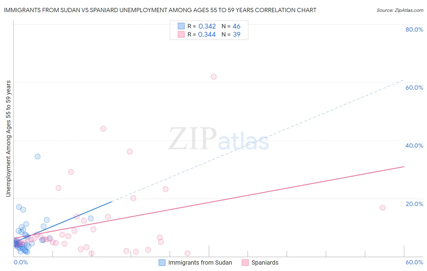 Immigrants from Sudan vs Spaniard Unemployment Among Ages 55 to 59 years