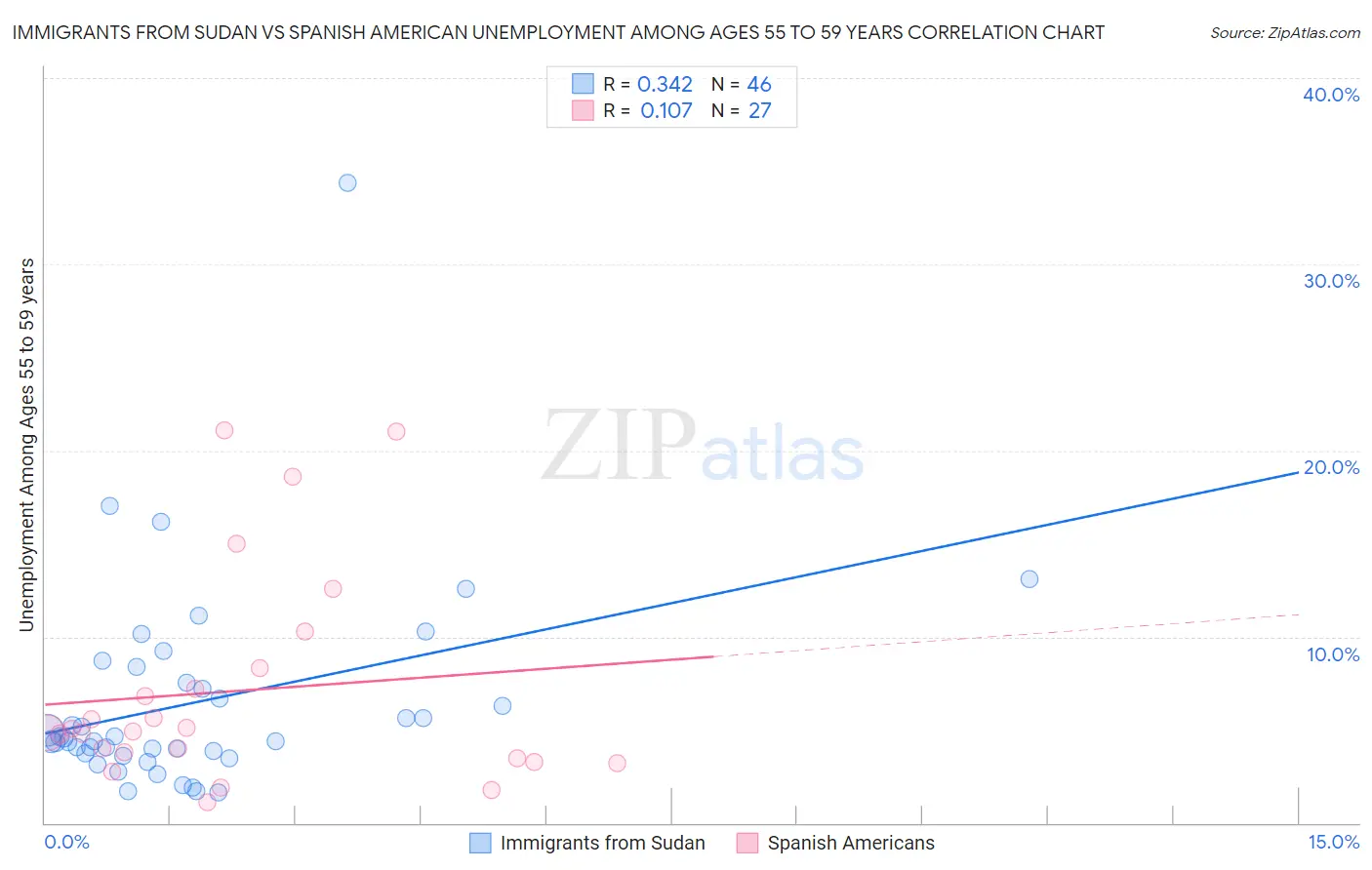 Immigrants from Sudan vs Spanish American Unemployment Among Ages 55 to 59 years