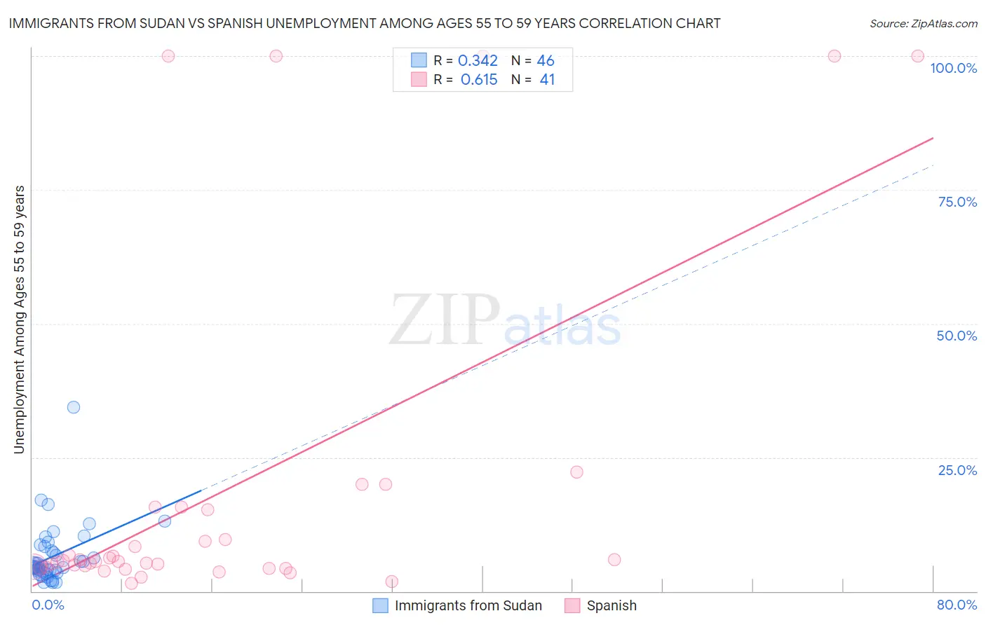 Immigrants from Sudan vs Spanish Unemployment Among Ages 55 to 59 years