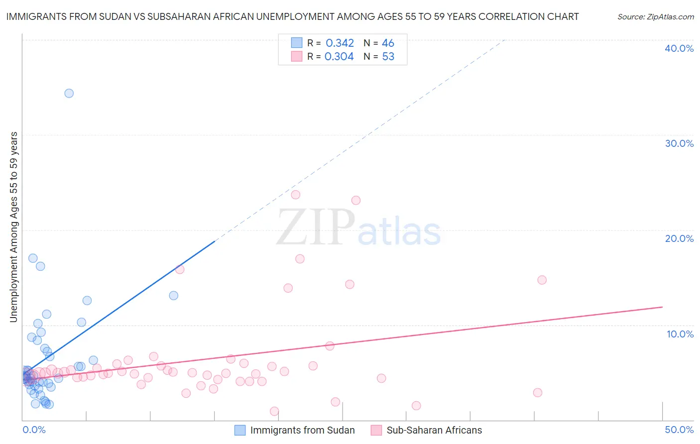 Immigrants from Sudan vs Subsaharan African Unemployment Among Ages 55 to 59 years