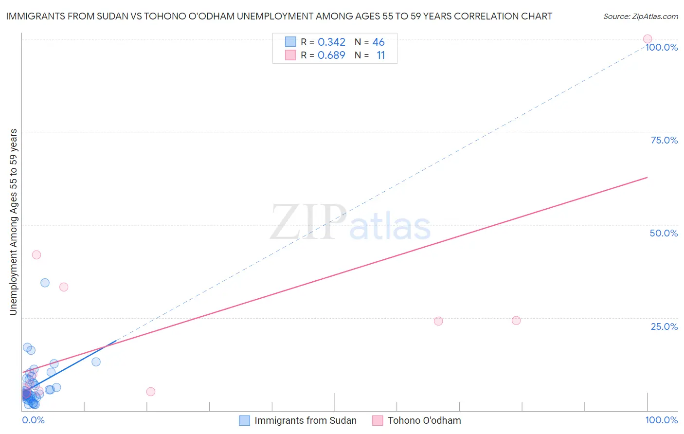 Immigrants from Sudan vs Tohono O'odham Unemployment Among Ages 55 to 59 years