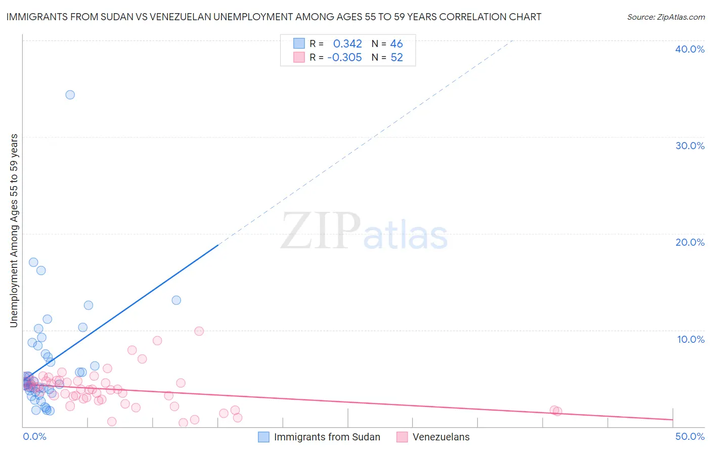 Immigrants from Sudan vs Venezuelan Unemployment Among Ages 55 to 59 years