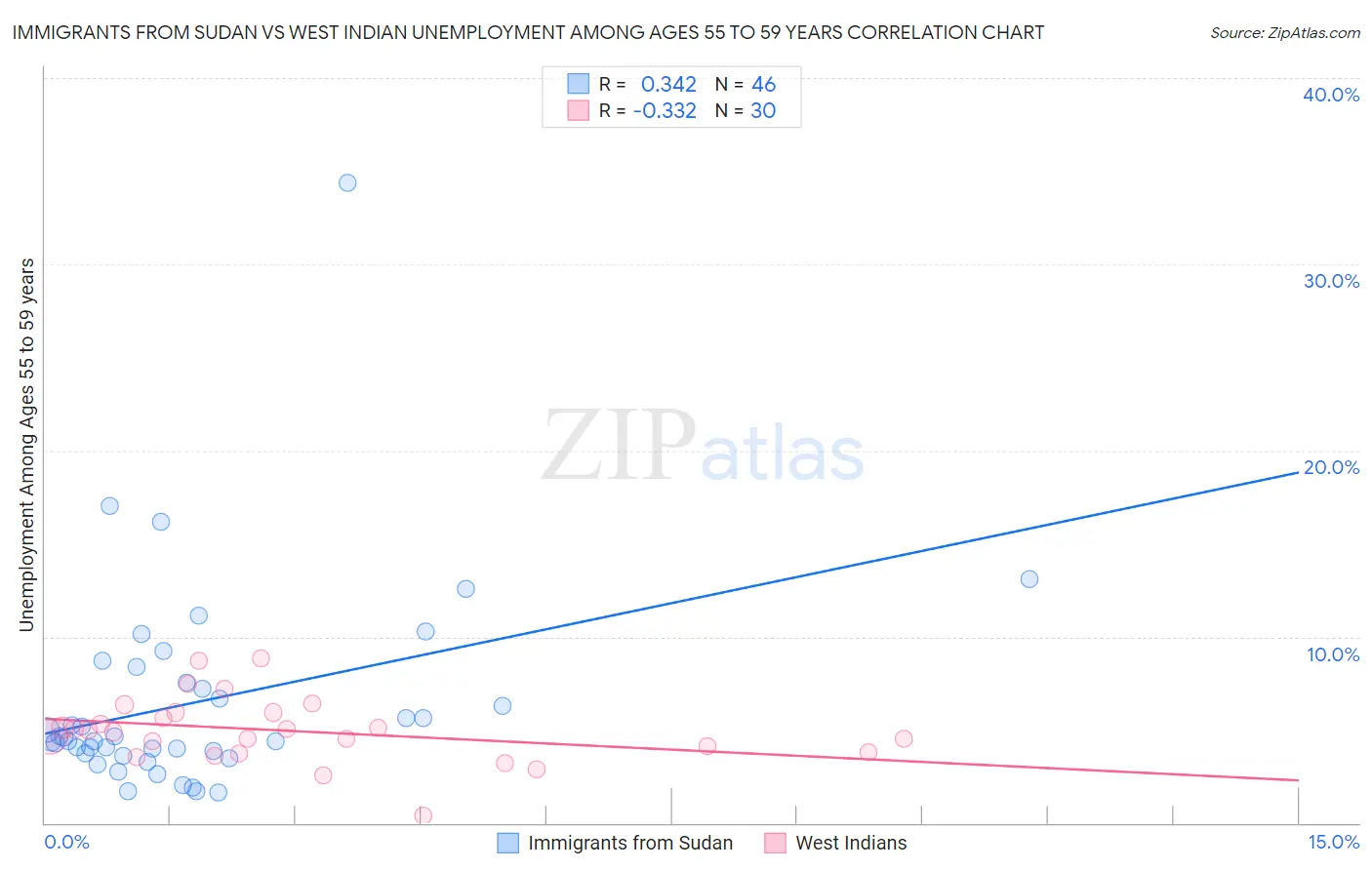 Immigrants from Sudan vs West Indian Unemployment Among Ages 55 to 59 years