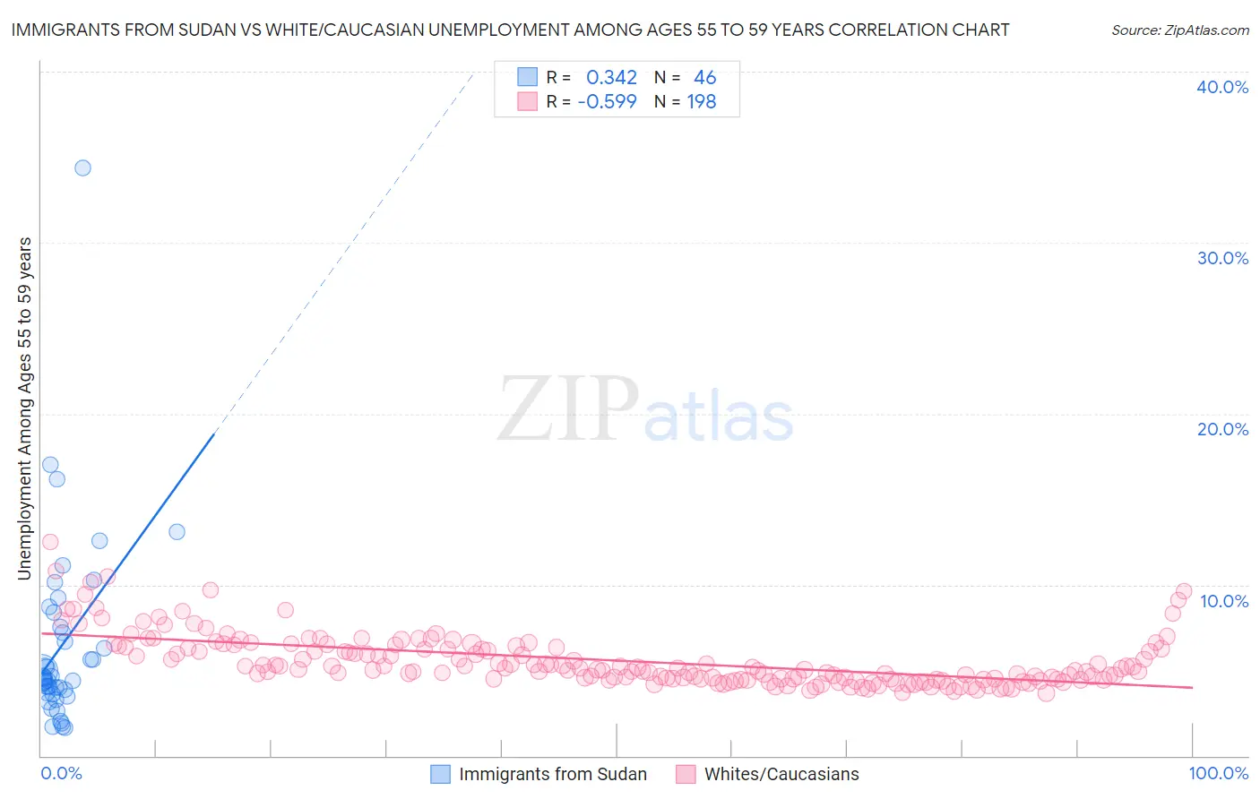 Immigrants from Sudan vs White/Caucasian Unemployment Among Ages 55 to 59 years