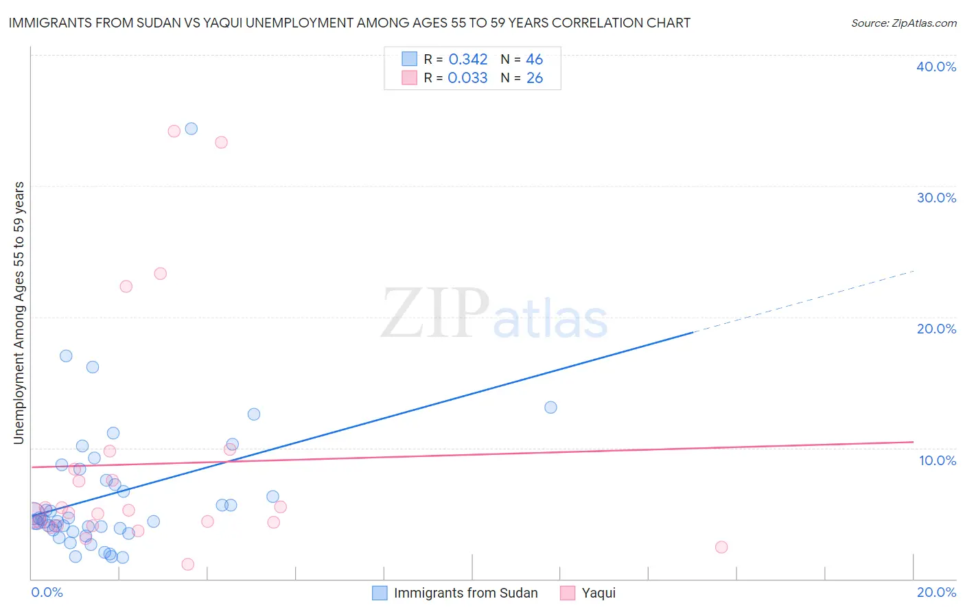 Immigrants from Sudan vs Yaqui Unemployment Among Ages 55 to 59 years