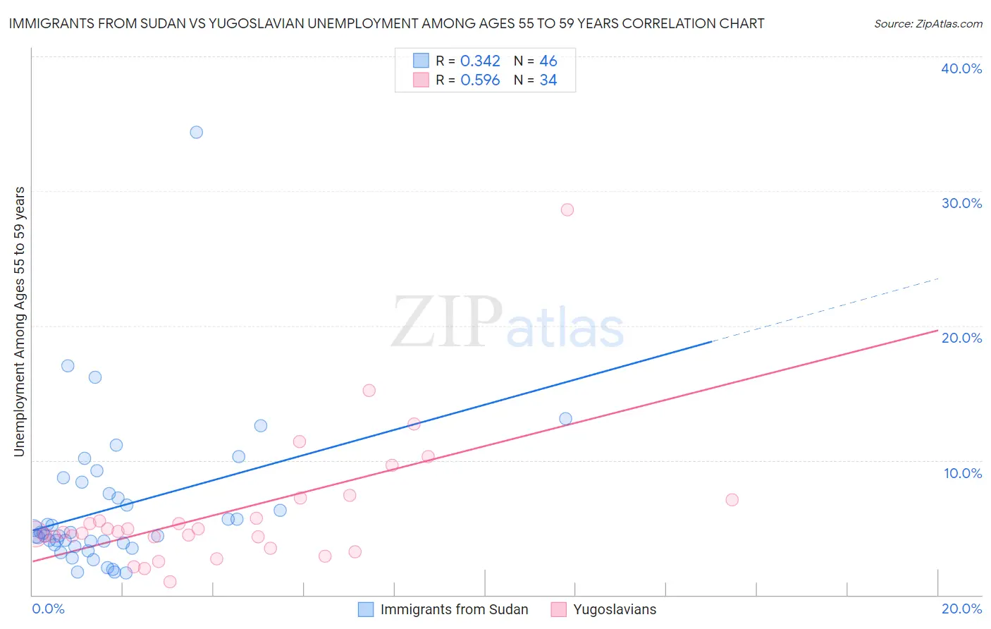 Immigrants from Sudan vs Yugoslavian Unemployment Among Ages 55 to 59 years