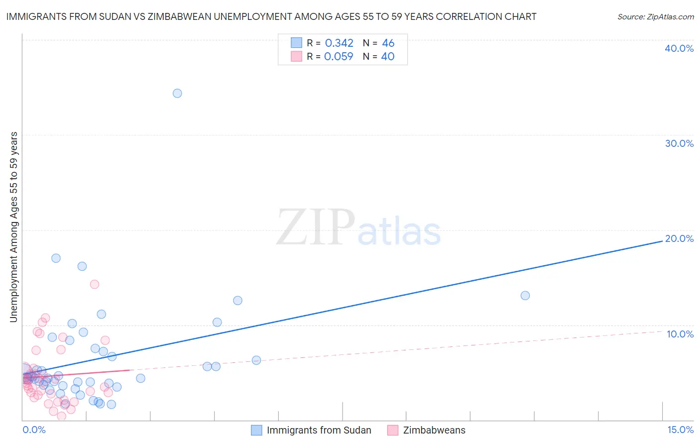 Immigrants from Sudan vs Zimbabwean Unemployment Among Ages 55 to 59 years