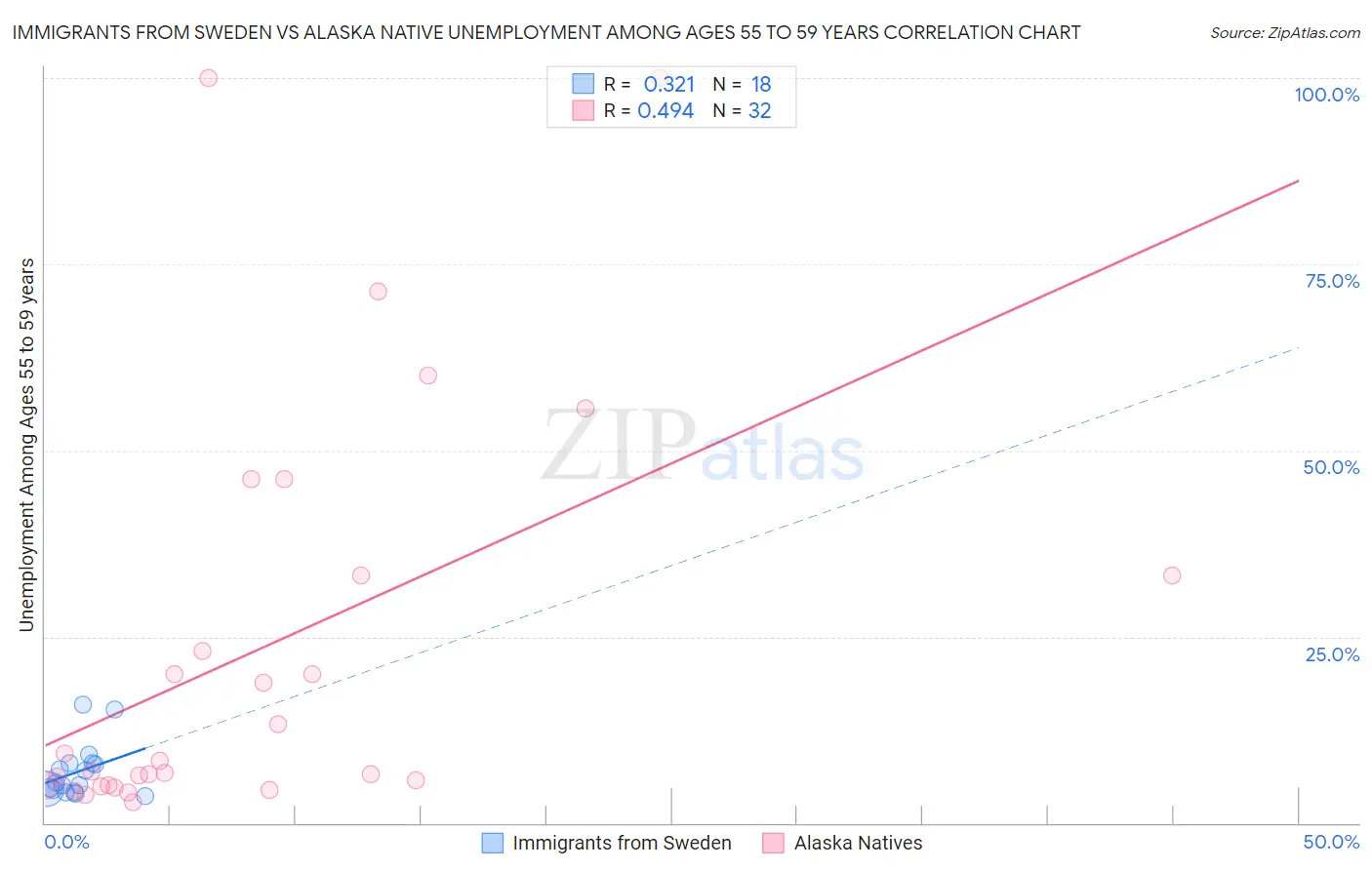 Immigrants from Sweden vs Alaska Native Unemployment Among Ages 55 to 59 years