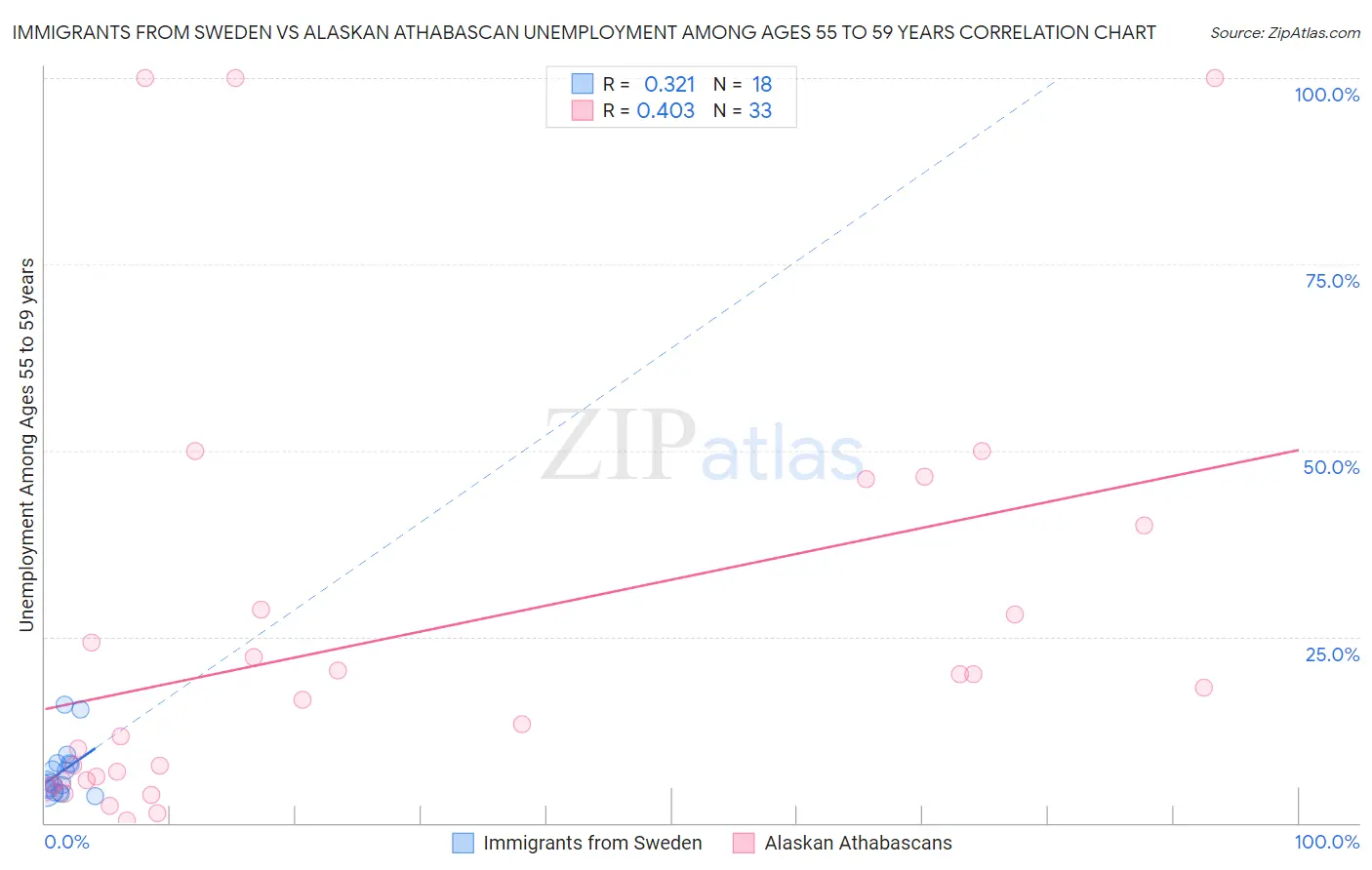 Immigrants from Sweden vs Alaskan Athabascan Unemployment Among Ages 55 to 59 years