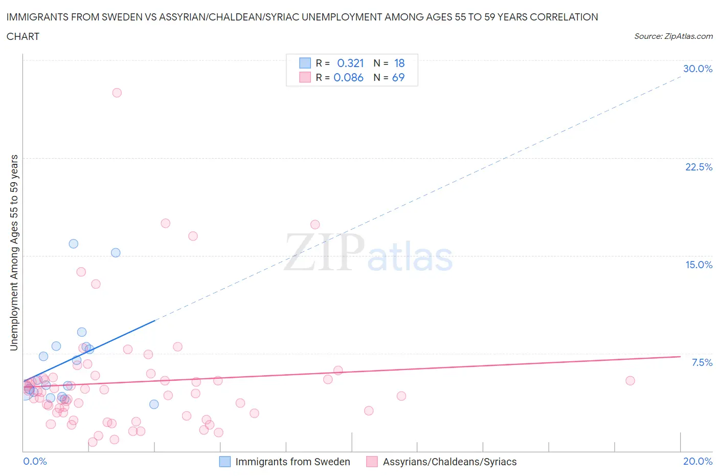 Immigrants from Sweden vs Assyrian/Chaldean/Syriac Unemployment Among Ages 55 to 59 years