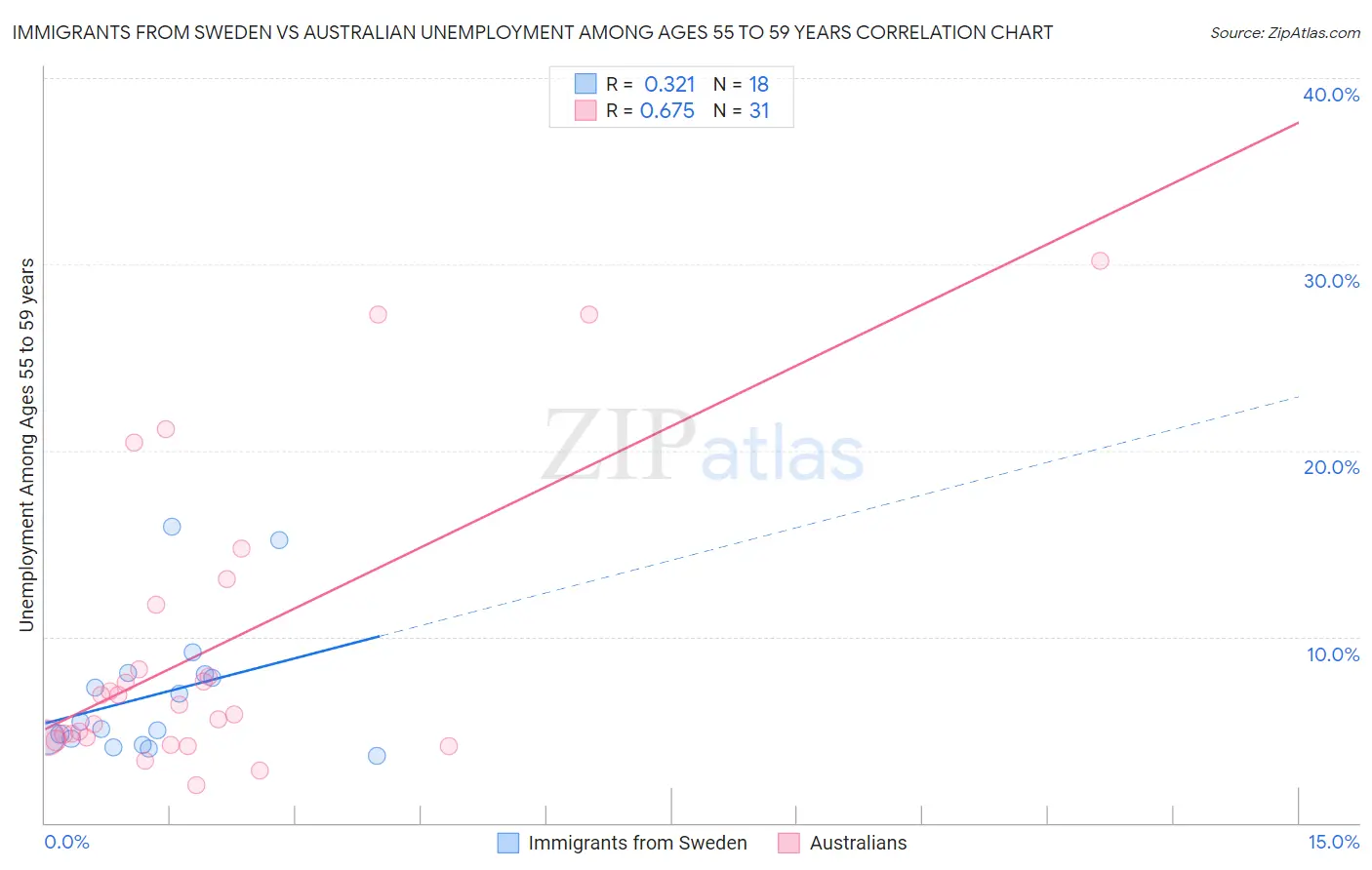 Immigrants from Sweden vs Australian Unemployment Among Ages 55 to 59 years