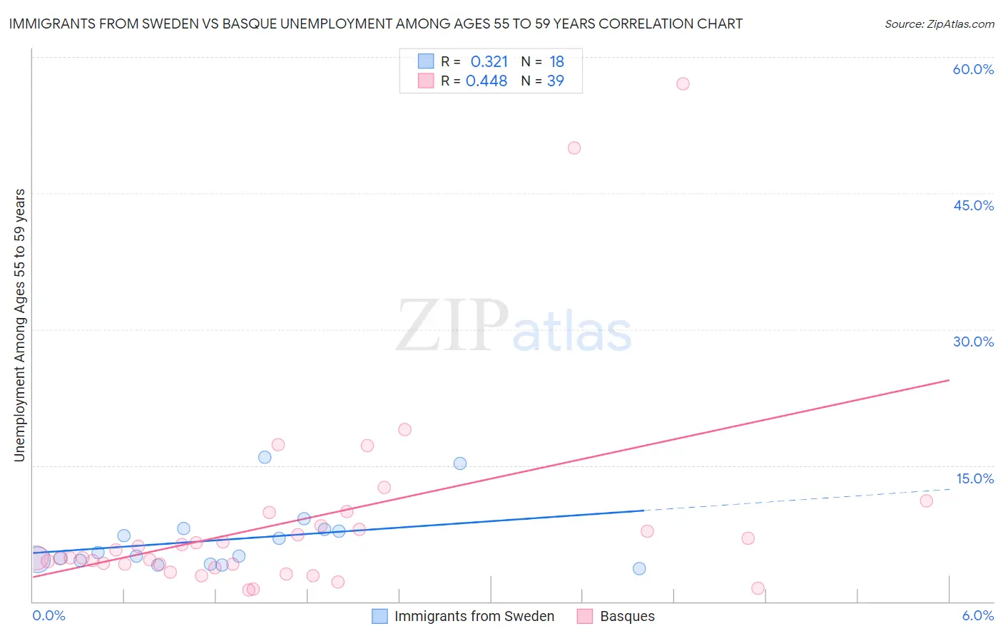 Immigrants from Sweden vs Basque Unemployment Among Ages 55 to 59 years