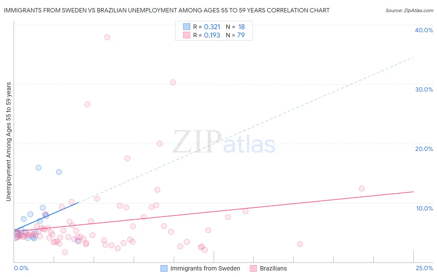 Immigrants from Sweden vs Brazilian Unemployment Among Ages 55 to 59 years