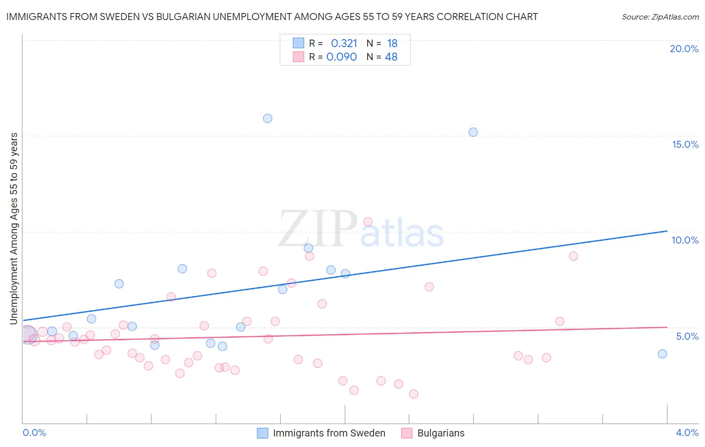 Immigrants from Sweden vs Bulgarian Unemployment Among Ages 55 to 59 years