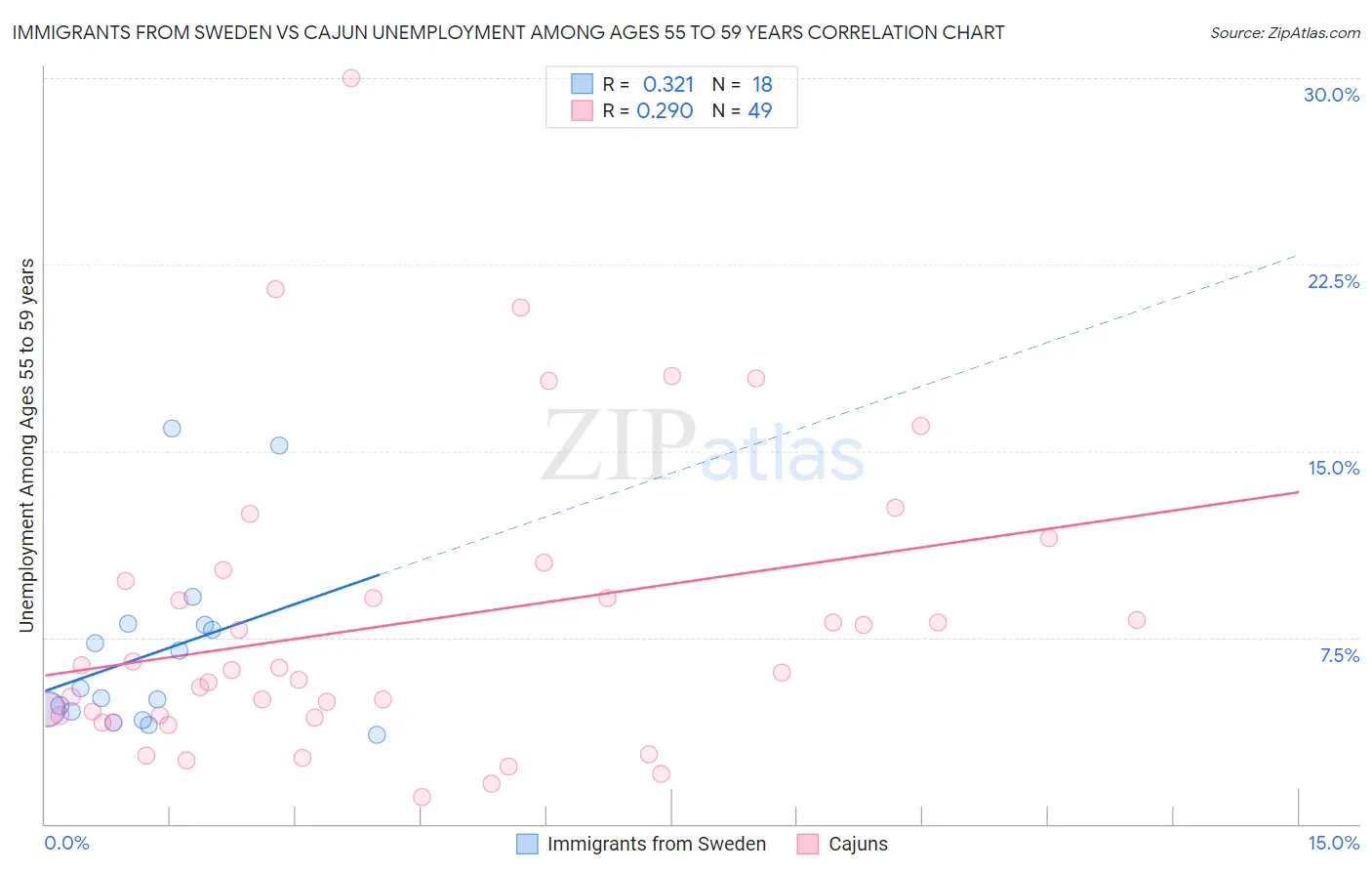 Immigrants from Sweden vs Cajun Unemployment Among Ages 55 to 59 years