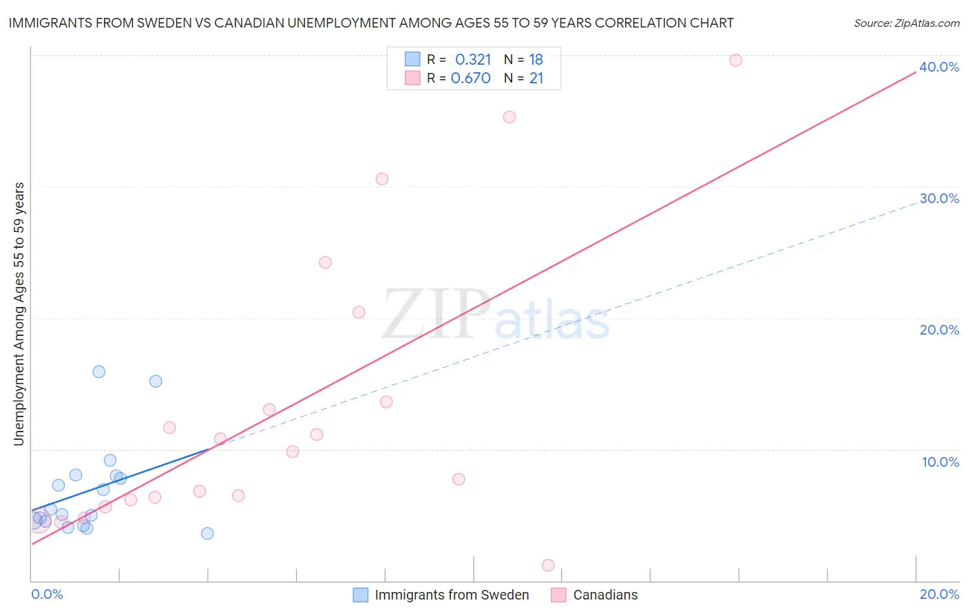 Immigrants from Sweden vs Canadian Unemployment Among Ages 55 to 59 years