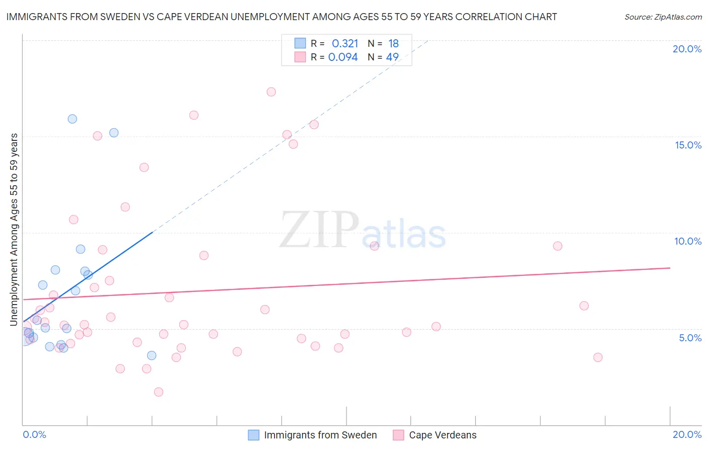Immigrants from Sweden vs Cape Verdean Unemployment Among Ages 55 to 59 years