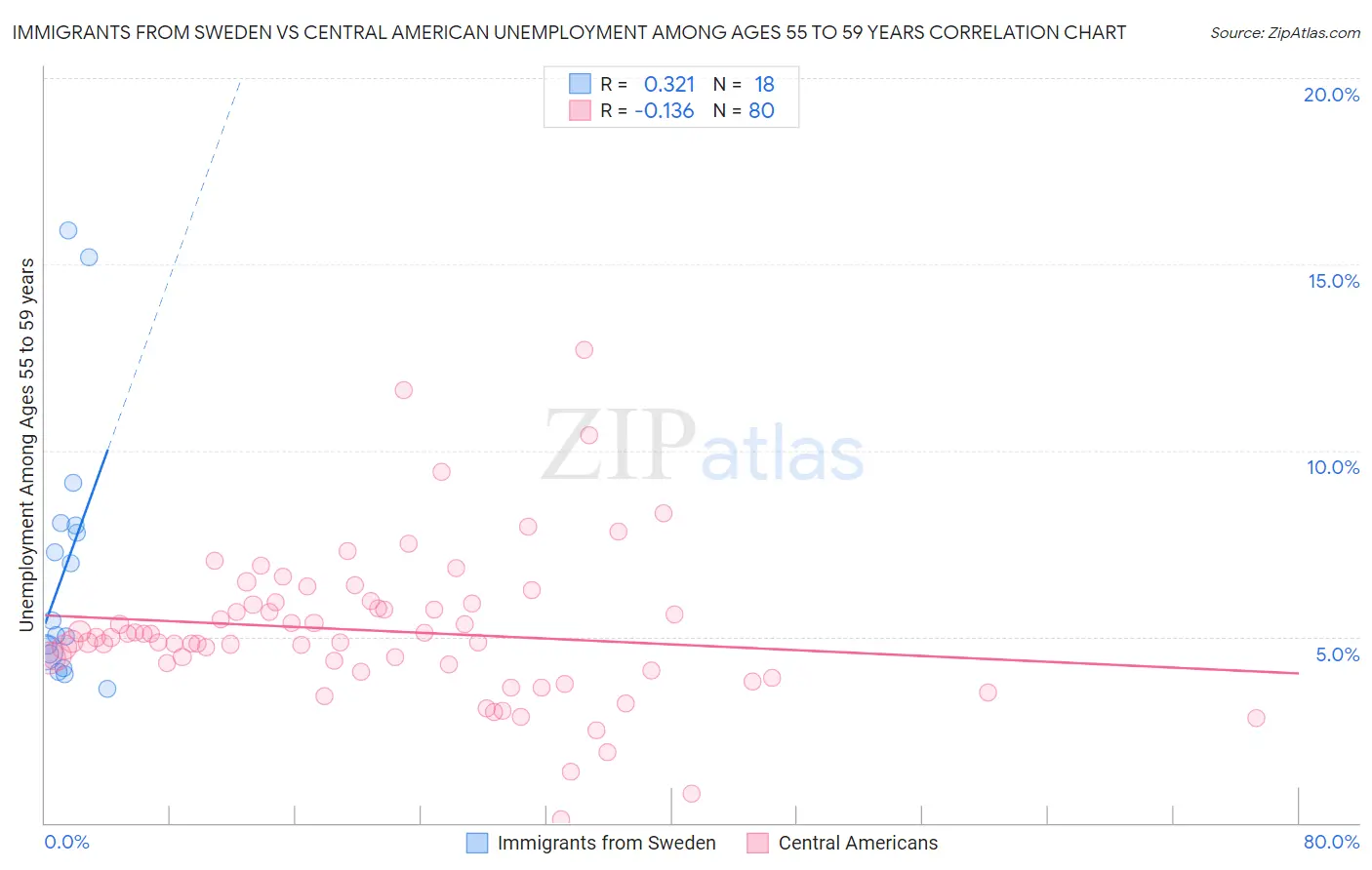 Immigrants from Sweden vs Central American Unemployment Among Ages 55 to 59 years