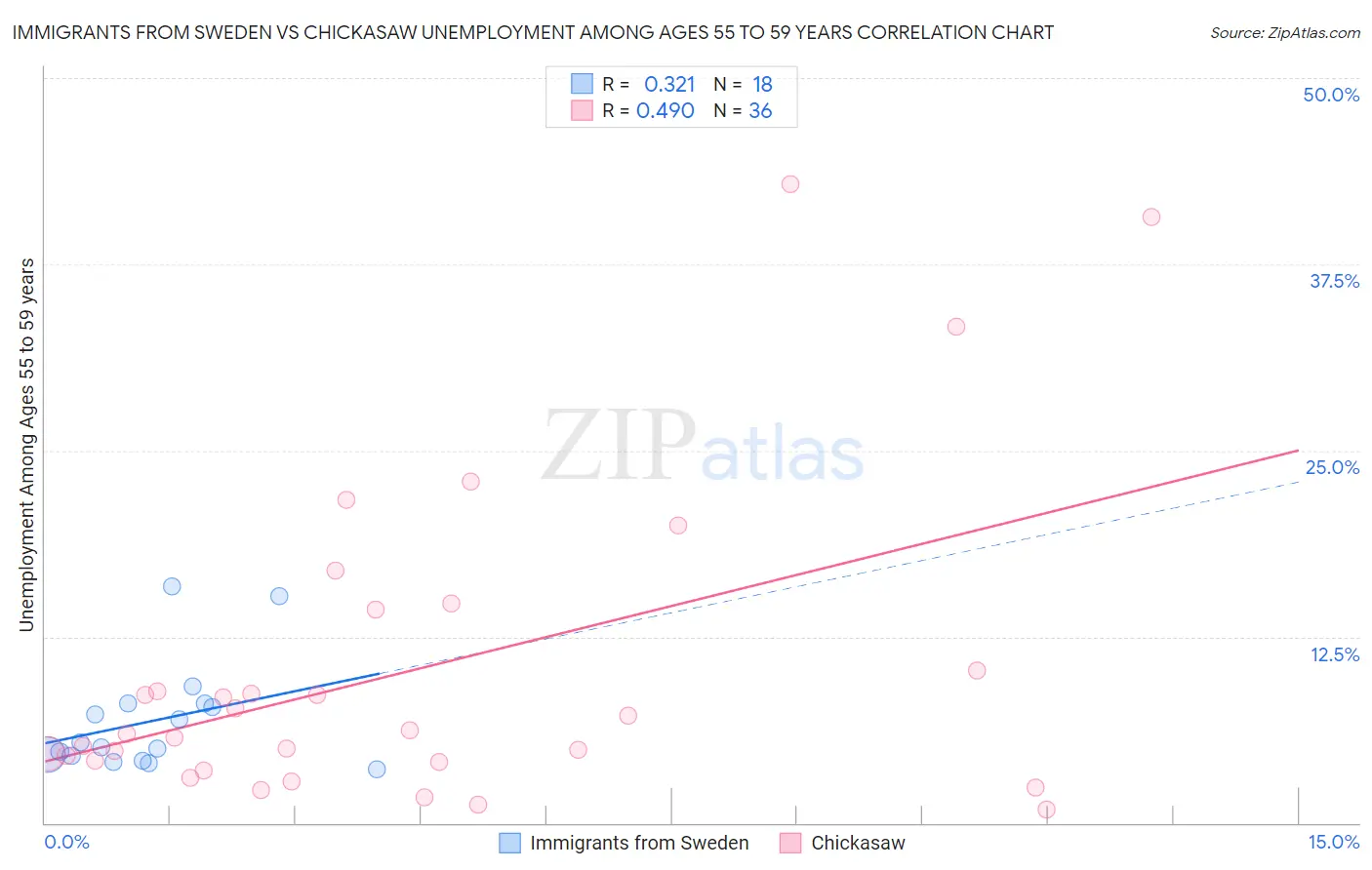 Immigrants from Sweden vs Chickasaw Unemployment Among Ages 55 to 59 years