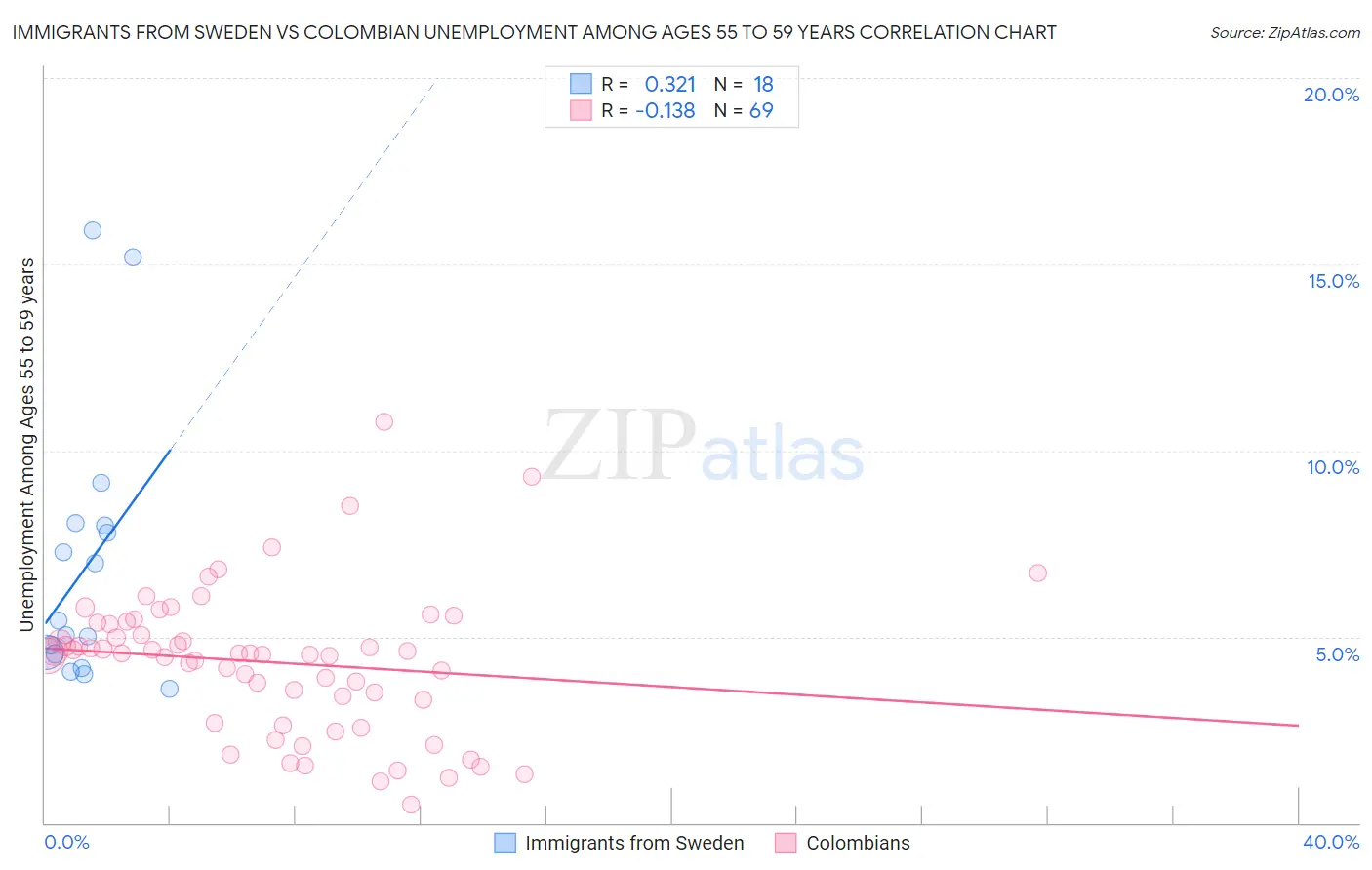 Immigrants from Sweden vs Colombian Unemployment Among Ages 55 to 59 years