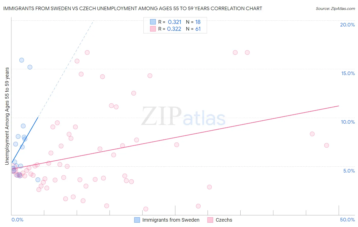 Immigrants from Sweden vs Czech Unemployment Among Ages 55 to 59 years