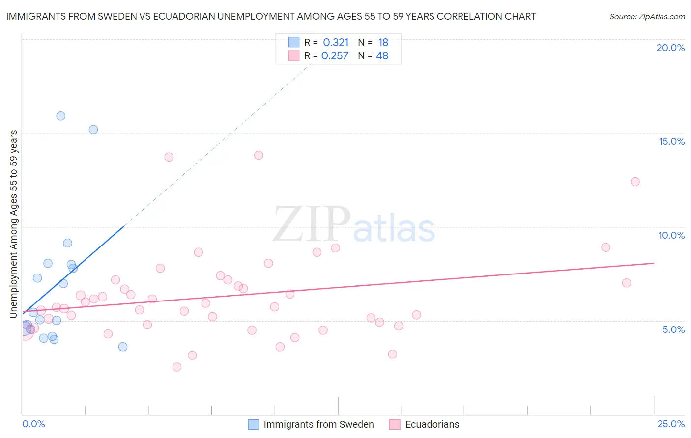 Immigrants from Sweden vs Ecuadorian Unemployment Among Ages 55 to 59 years