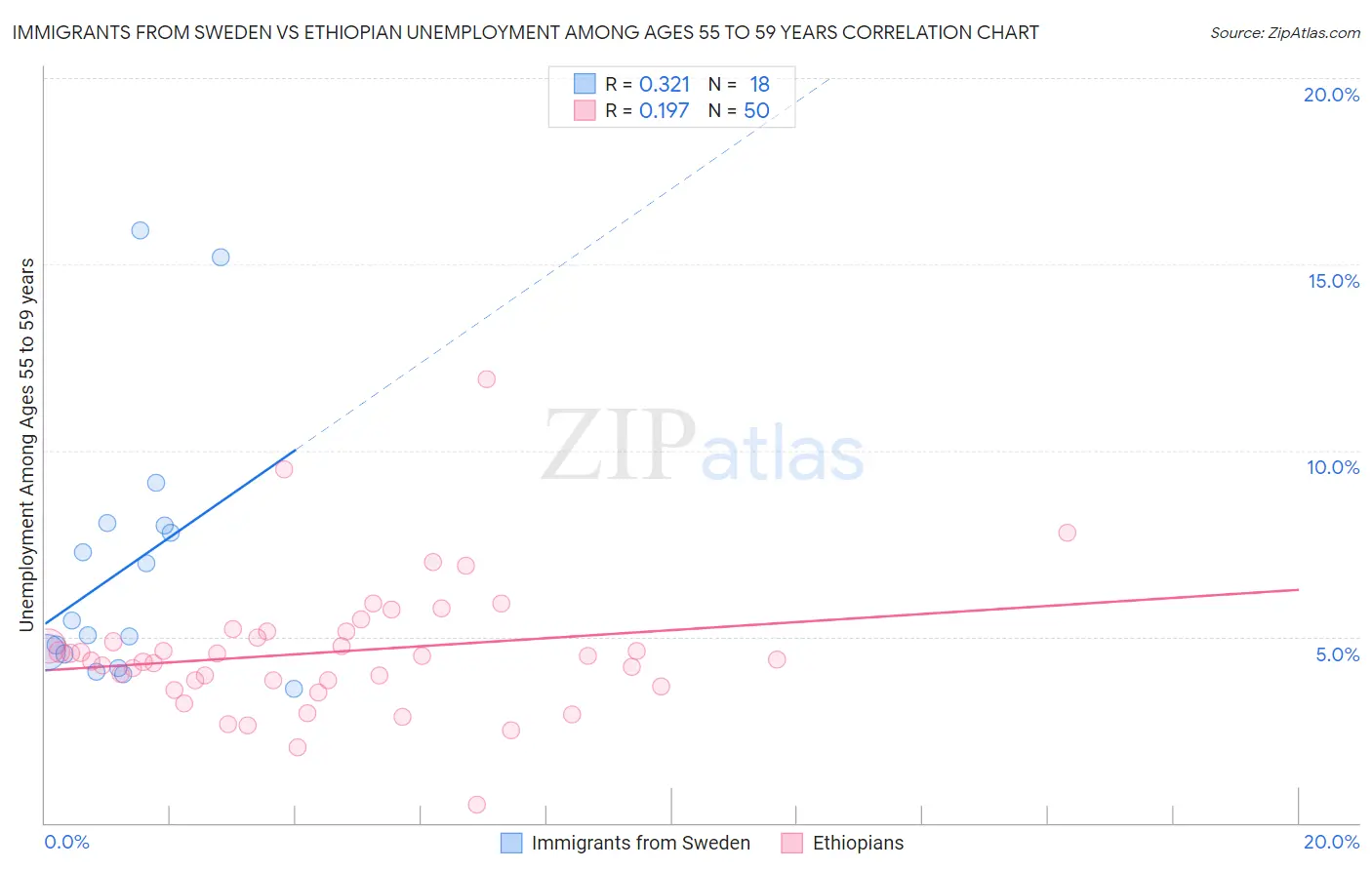 Immigrants from Sweden vs Ethiopian Unemployment Among Ages 55 to 59 years