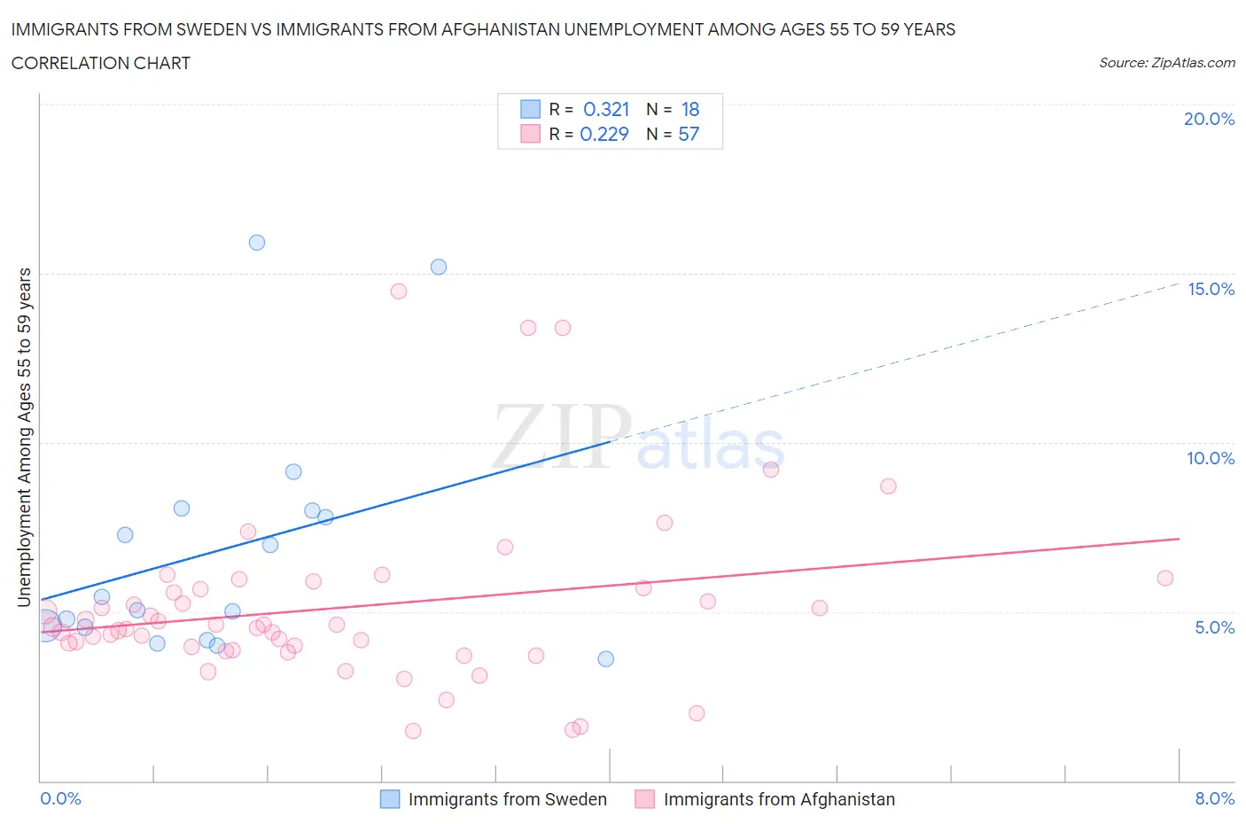 Immigrants from Sweden vs Immigrants from Afghanistan Unemployment Among Ages 55 to 59 years