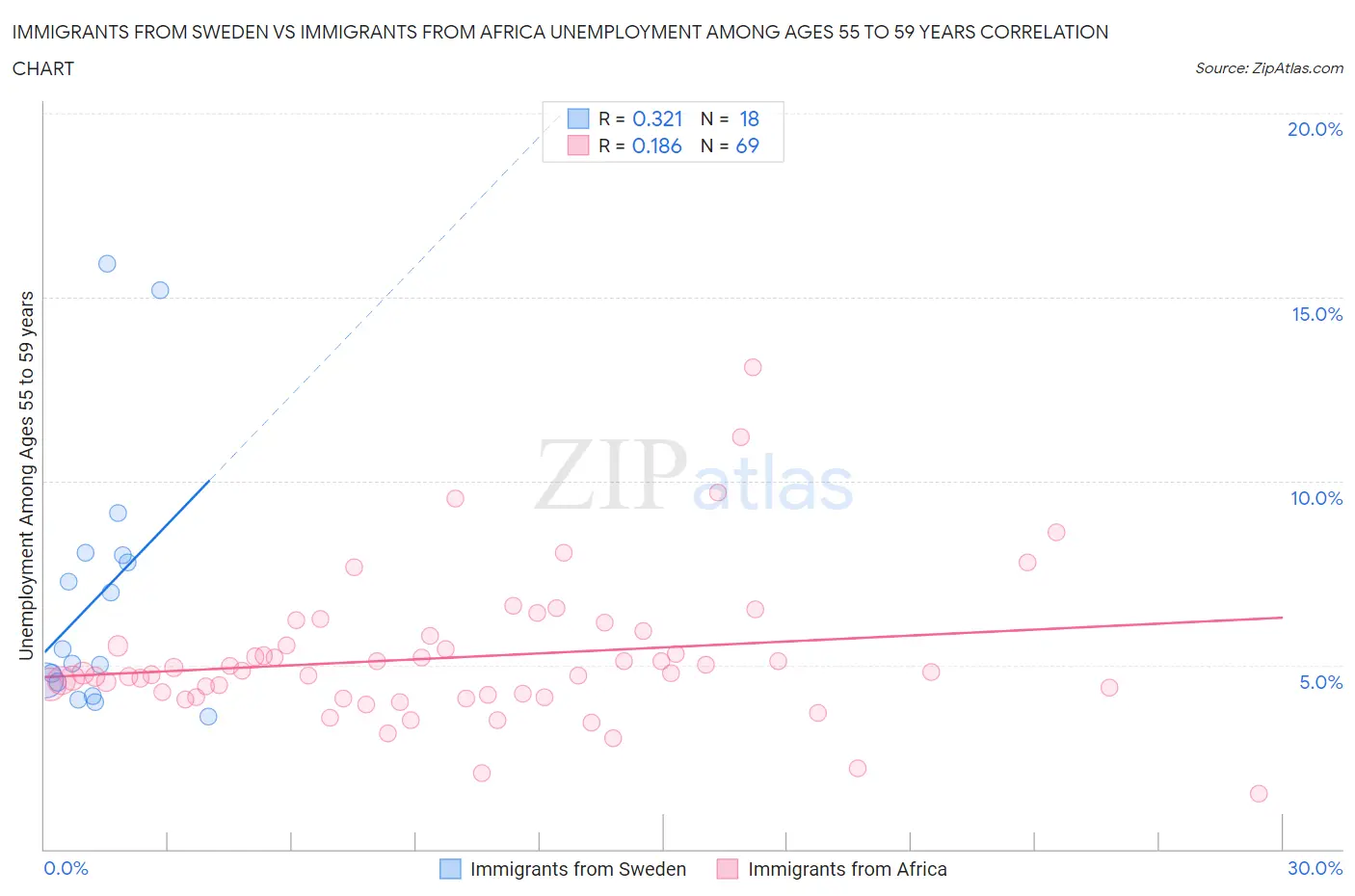 Immigrants from Sweden vs Immigrants from Africa Unemployment Among Ages 55 to 59 years