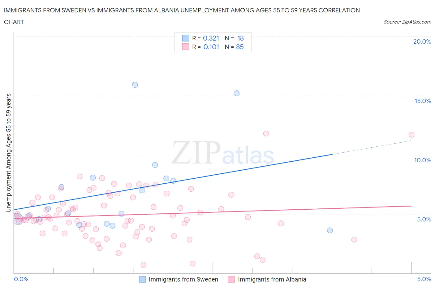 Immigrants from Sweden vs Immigrants from Albania Unemployment Among Ages 55 to 59 years